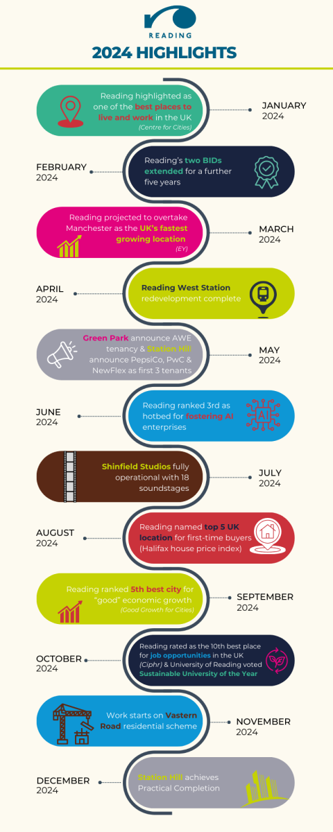 Infographic charting 12 months of achievements for Reading's economy